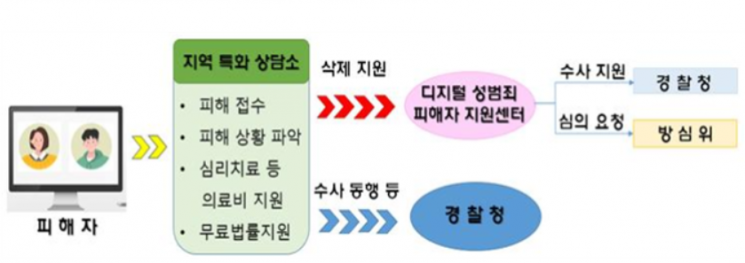 디지털 성범죄 피해자 회복 돕는 '지역 특화 상담소' 4곳 늘린다
