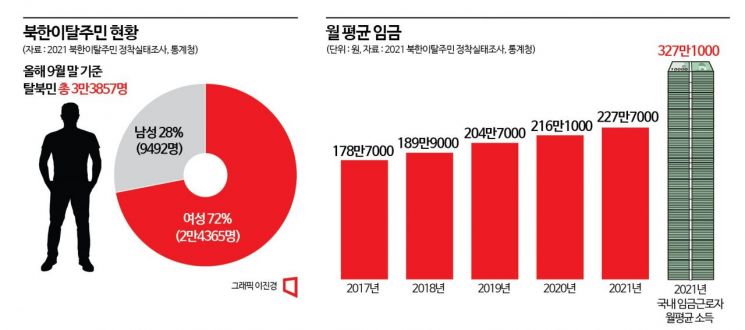 북한이탈주민 현황 및 월평균임금