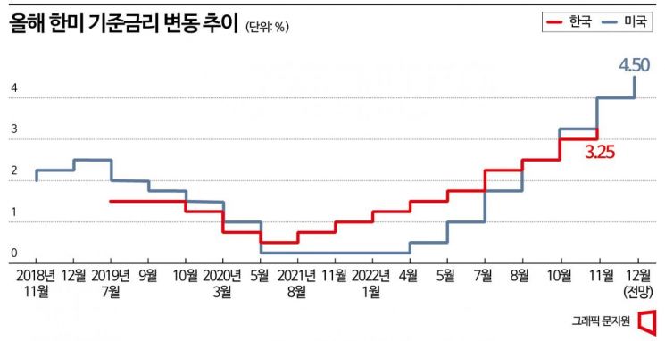 [BOK포커스]美 Fed에 촉각 세운 한은…최종금리 올라가나