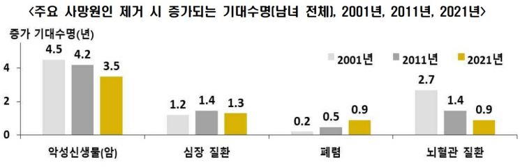 한국인 기대수명 83.6세…女 86.6세, 男 80.6세