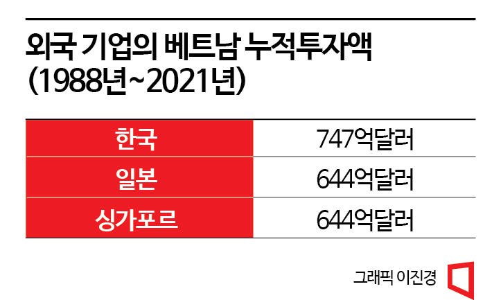 베트남 수교 30주년…中企에 '제2의 중국'으로 부상