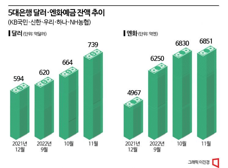 [혼돈의 환테크족]일단 쟁여둔 달러·엔화예금…올해 최대