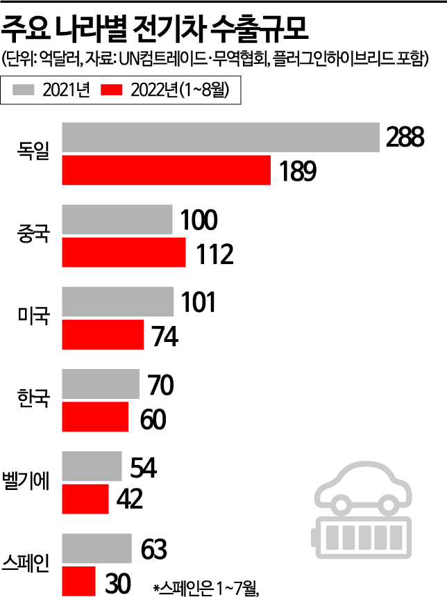 中 전기차 수출, 美 제쳤다…1위 독일도 맹추격