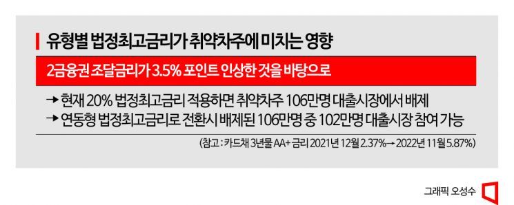 시장금리 따라 법정최고금리 올리면 102만명 취약차주 살린다