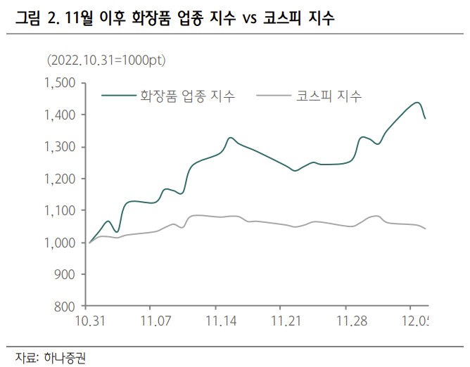 [클릭 e종목]中 리오프닝 기대에 뛴 화장품株…"내년 2분기 실적 개선될 것"
