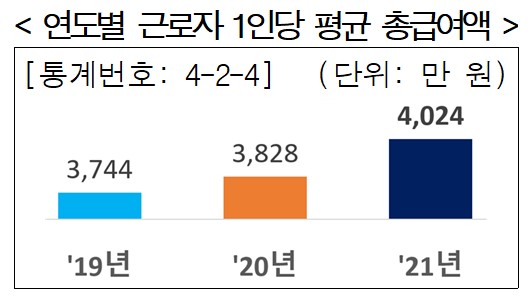 '억대 연봉' 100만명 시대…직장인 평균 4024만원