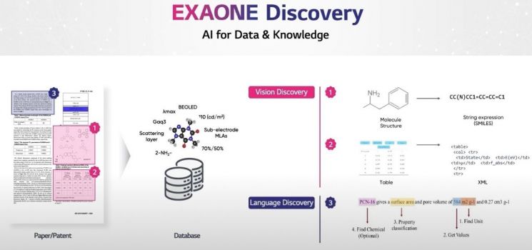 똑똑한 LG AI '엑사원'…"항암백신 항원, 배터리·OLED 소재 찾는다"