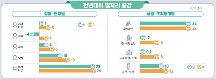 작년 일자리 85만개 늘었지만…60세 이상이 절반
