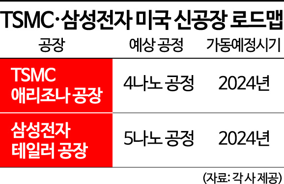 TSMC 손 꽉 잡은 팀 쿡…속도전서 밀린 삼성전자