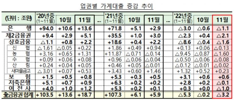 11월 가계대출 3.2조원 감소…전년 동월 대비 첫 감소