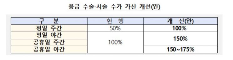 공공수가 높이고 지방 전공의 배정 확대…필수의료 지원책