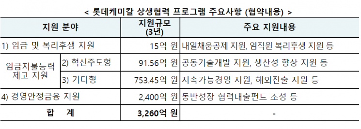 롯데케미칼-동반성장위원회, '양극화 해소 자율협약' 체결