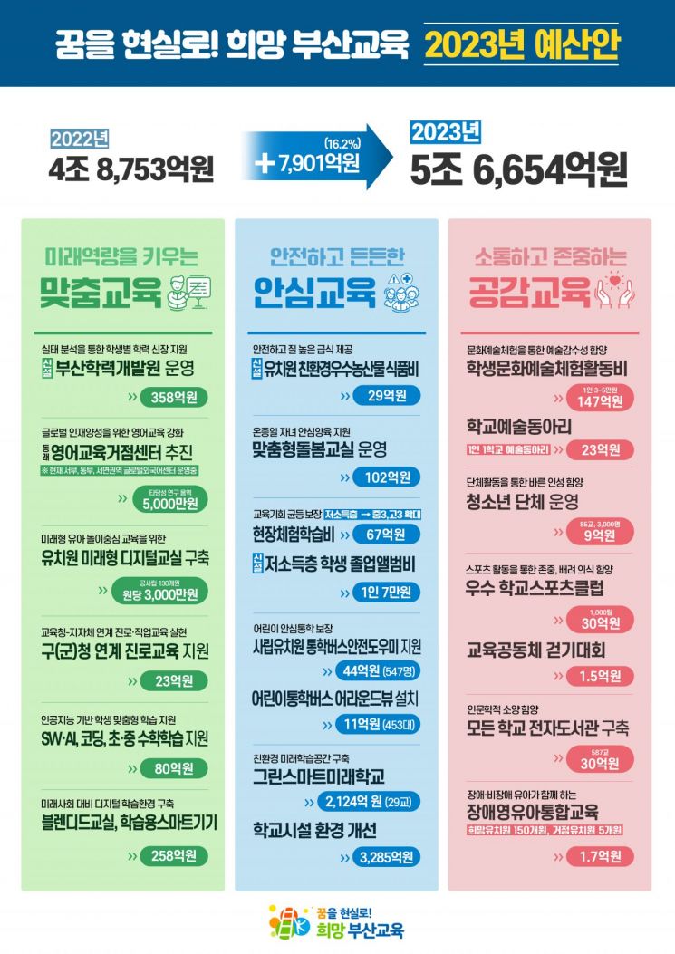 부산교육청, 2023년도 예산 5조6654억원 확정