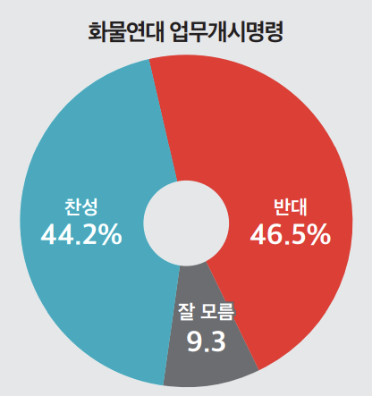 '업무개시 명령' 여론 '팽팽'…"찬성 44.2% vs 반대 46.5%"