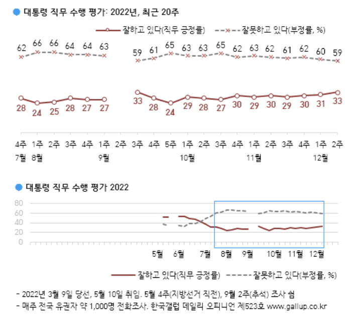 尹대통령, 3주 연속 지지율 상승…"노조 대응 잘했다" 