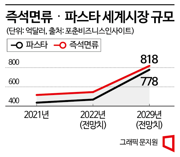 "다양하게 기호 따라 즐긴다"…2029년 면류 시장, 100兆 전망 