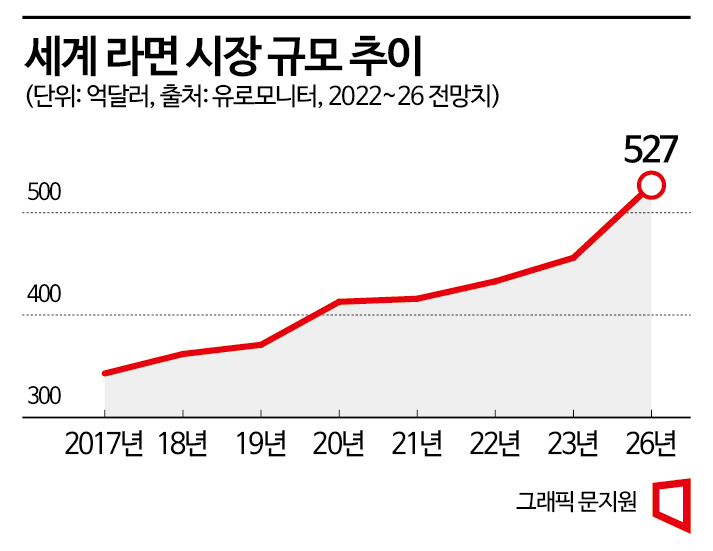 "다양하게 기호 따라 즐긴다"…2029년 면류 시장, 100兆 전망 