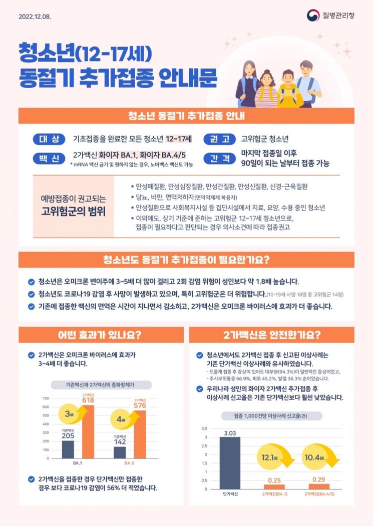 내일부터 청소년도 동절기 2가백신 접종…고위험군엔 '적극 권고'