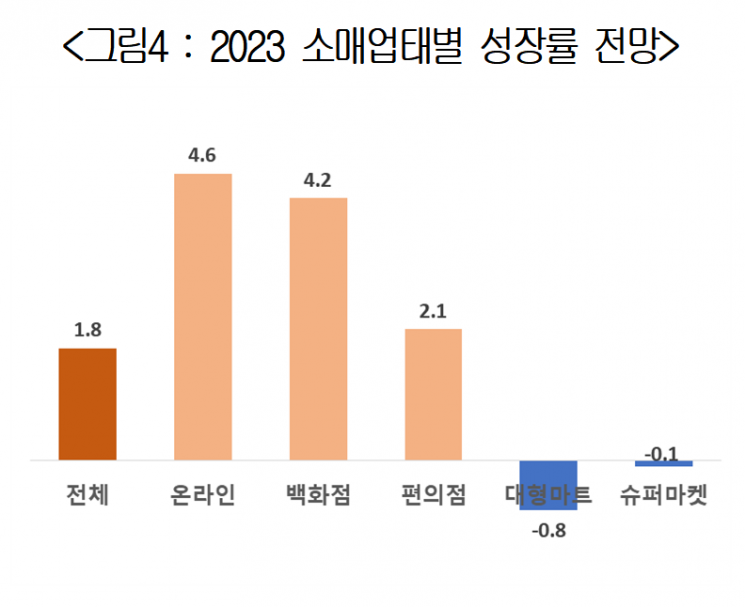 2023년 소매업태별 성장률 전망. 사진=대한상의 제공