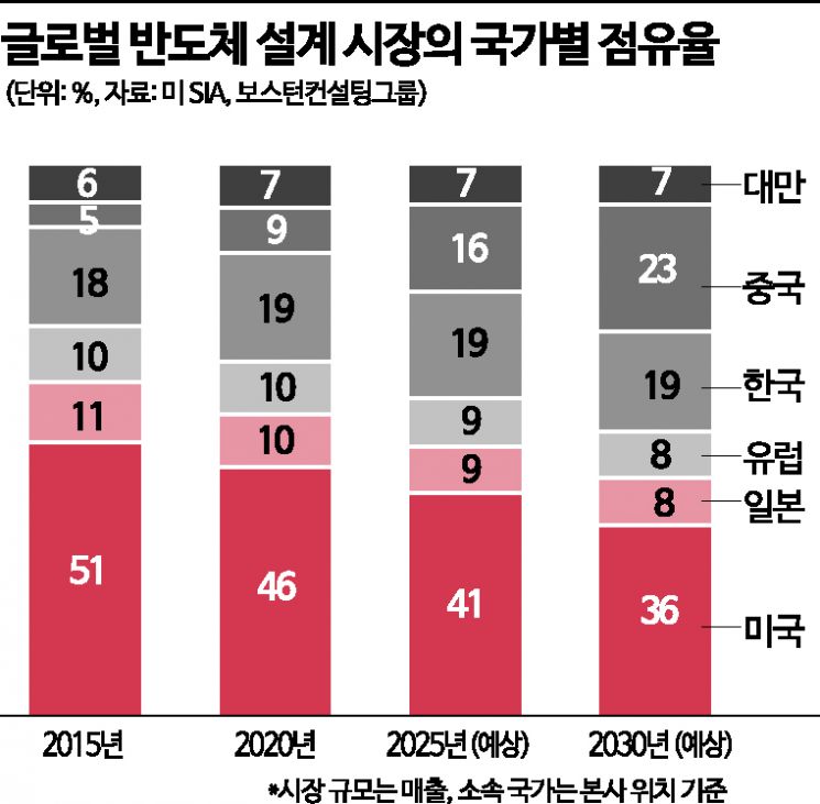 [칩톡]"반도체 생산만 보지 말고 설계도 봐야"…美 불안감 흘러나온 이유