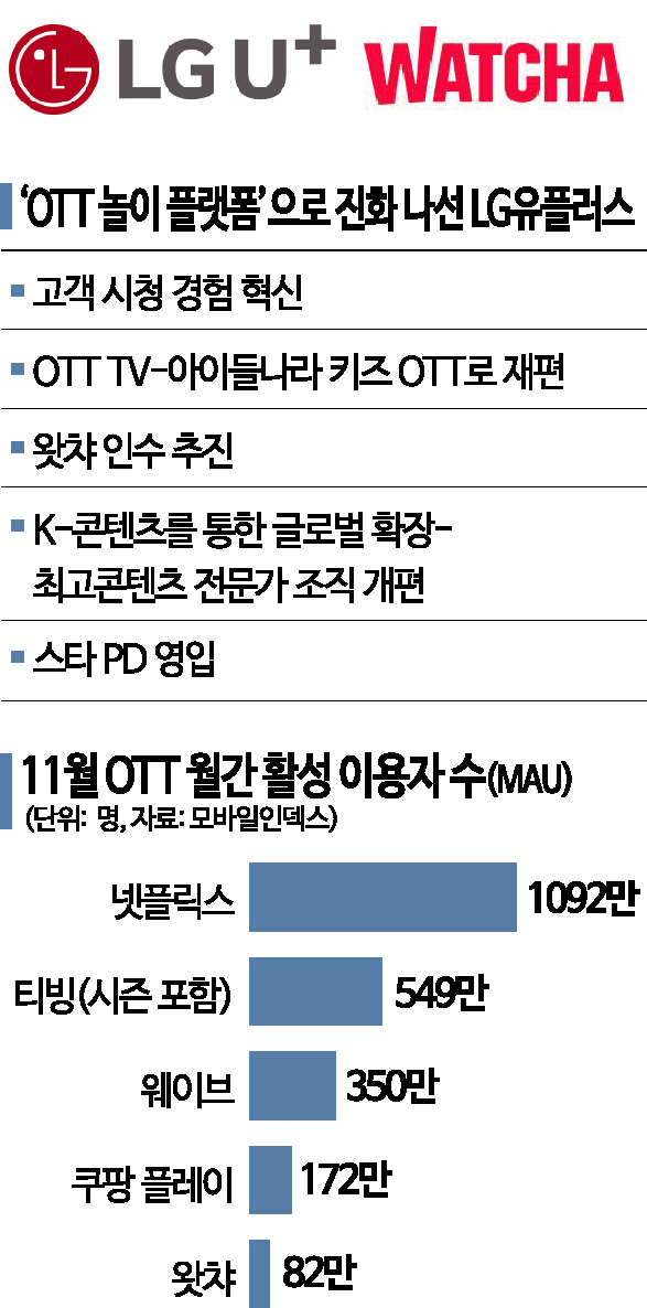 '왓챠' 품는 LG유플러스…"OTT는 방송시장 미래"