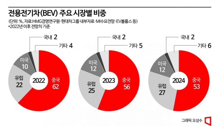 [2023 전기차 전망]주춤하는 다윗, 반격하는 골리앗…군웅할거 본격화