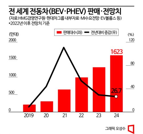 [2023 전기차 전망]주춤하는 다윗, 반격하는 골리앗…군웅할거 본격화