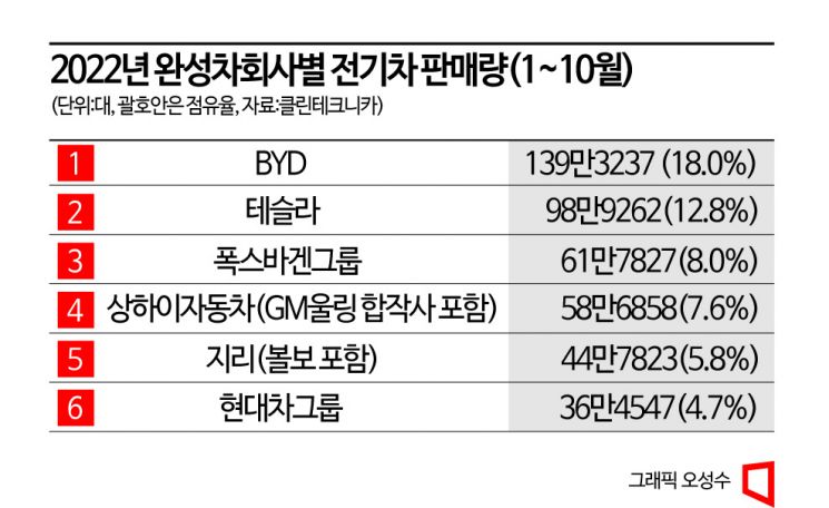 [2023 전기차 전망]주춤하는 다윗, 반격하는 골리앗…군웅할거 본격화