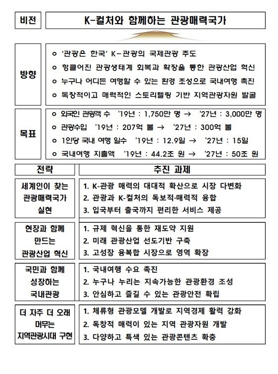 “K-컬처 활용해 5년 내 외국인 관광객 3000만 시대 열 것”