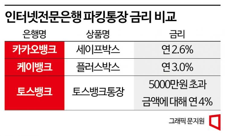 관망하는 금리 노마드족 노린다…인터넷銀 파킹통장 경쟁