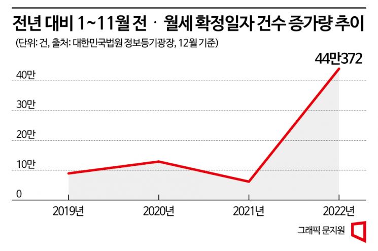 확정일자 건수 올해 급증…월세 수요 늘며 가격도 쑥쑥