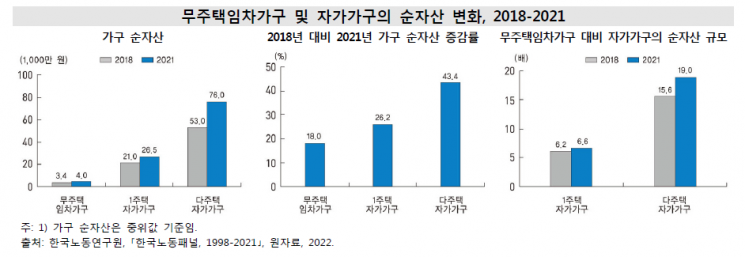 다주택자 2.3억원 늘 때 무주택은 고작 610만원…文 정부 때 자산격차 더 커졌다