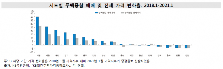다주택자 2.3억원 늘 때 무주택은 고작 610만원…文 정부 때 자산격차 더 커졌다