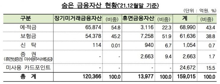 은행에 '숨은 금융자산 관리' 전담 조직 생긴다