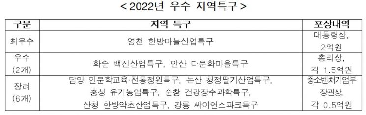 영천 한방마늘산업특구, 최우수 지역특구로 선정