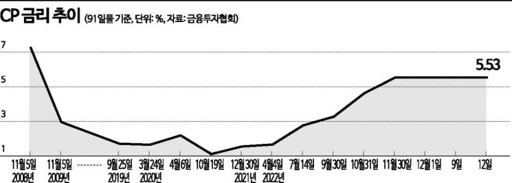 기업어음금리 이틀 연속 하락…채권시장 투자심리 개선세