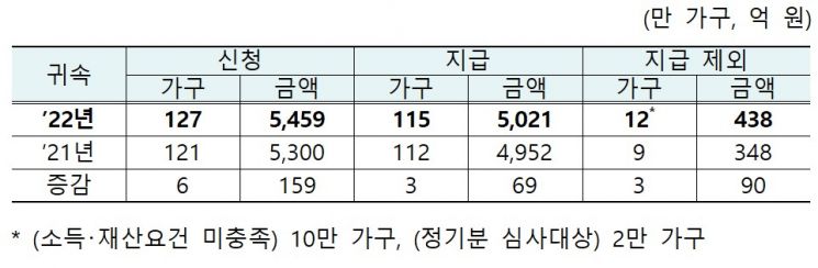 가구당 평균 44만원 근로장려금…국세청, 3주 조기 지급