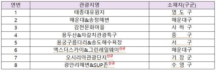 한국인이 꼭 가봐야 할 관광명소인 ‘한국관광100선’ 중 부산시 관광명소 8곳.