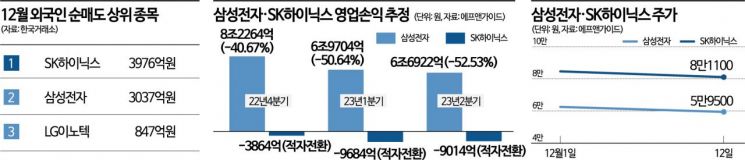 반도체 혹한기…외인, 삼성전자·SK하이닉스 '팔자'