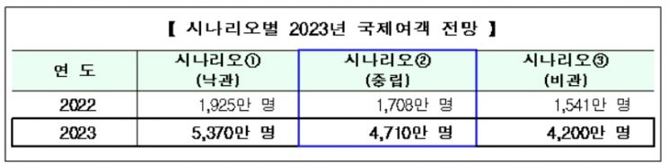 인천공항공사 "내년 인천공항 이용객 4700만명"