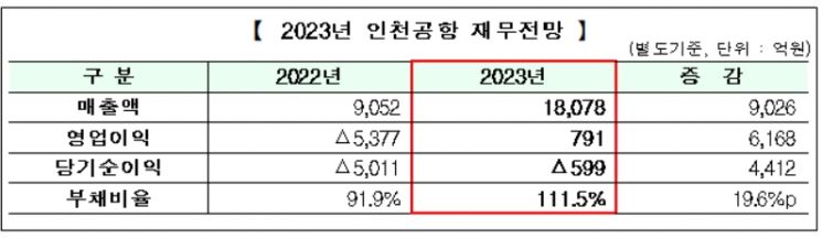 인천공항공사 "내년 인천공항 이용객 4700만명"