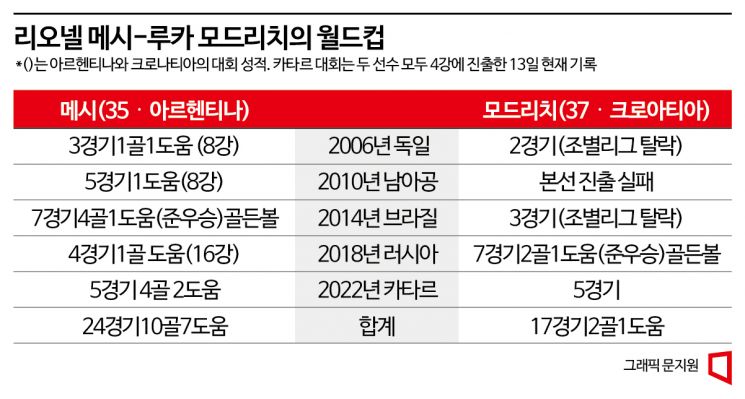 메시 vs 모드리치 '라스트 댄스' 격돌…"역대 가장 위대한 경기"