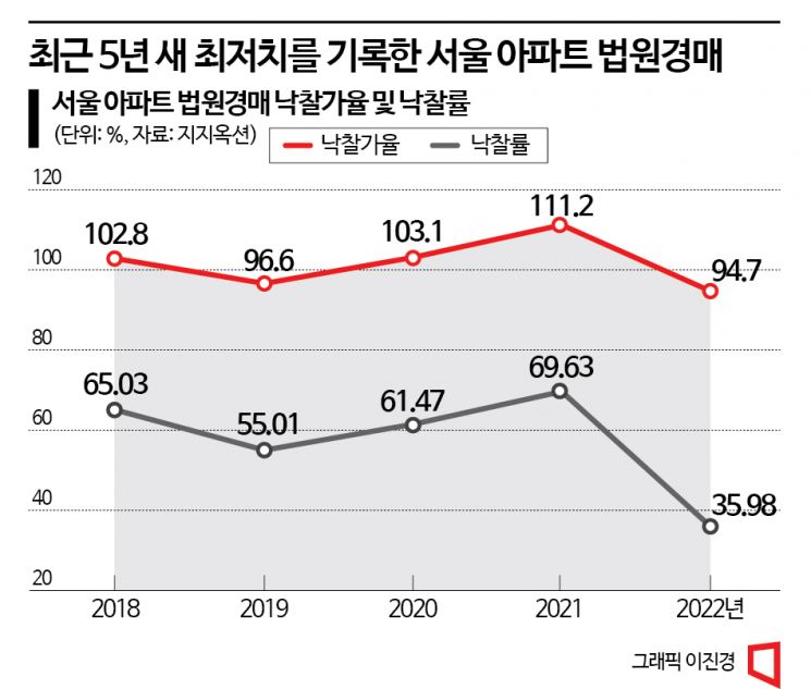 10채 중 1채만 팔려…경매시장, 실거주 위주 재편