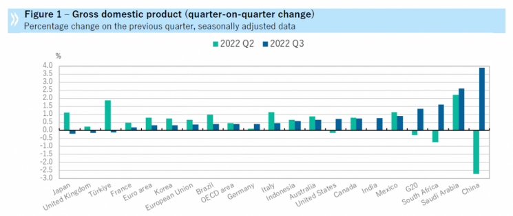 美·中 경기 회복에…G20 3Q GDP 전분기比 1.3%↑