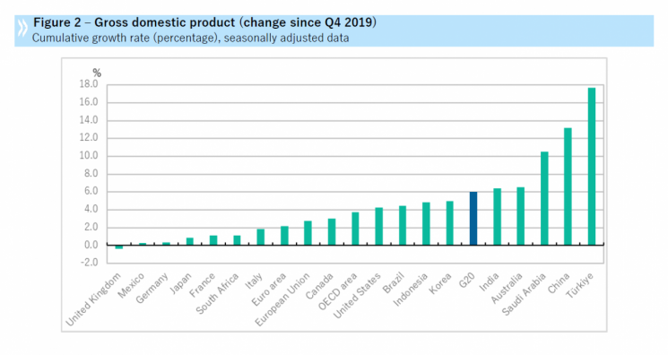 코로나19 이전인 2019년 4분기 대비 G20 국가 올해 3분기 GDP 성장률(출처=OECD)