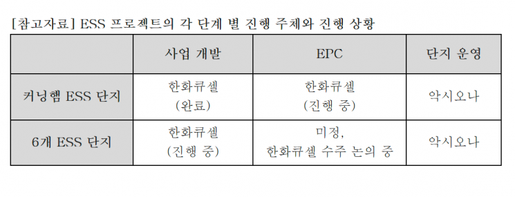 ESS 프로젝트의 단계별 주체와 진행 상황. 표=한화큐셀 제공