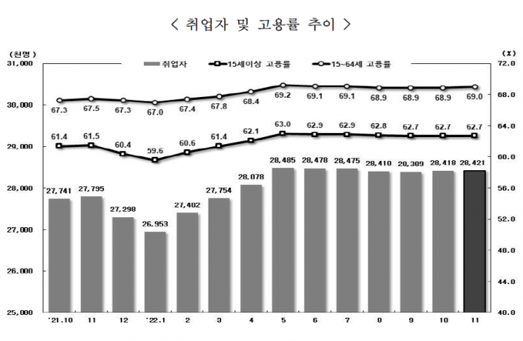 11월 취업자 62.6만명 증가…6개월째 둔화(상보)