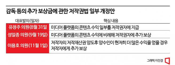 "돈 번 만큼 감독에 보상"…콘텐츠 제작자·미디어업계 갈등