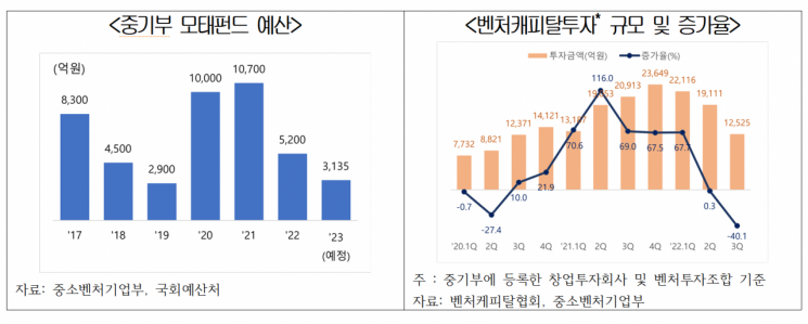 "벤처기업 자금난…CVC 규제 풀고 정책금융·무담보대출 확대해야"