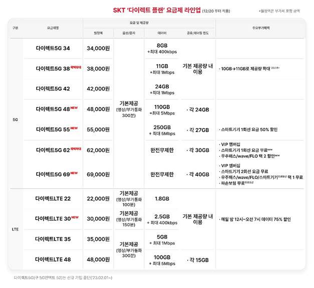 온라인 요금제 손보는 SKT…가족결합 할인 가능